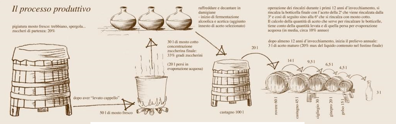 processo produttivo aceto